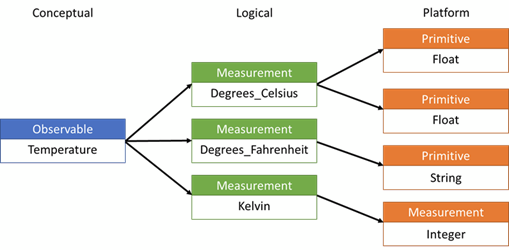 Just Enough Data Model: A Hero's Journey Into The Modeling World (figure 1)
