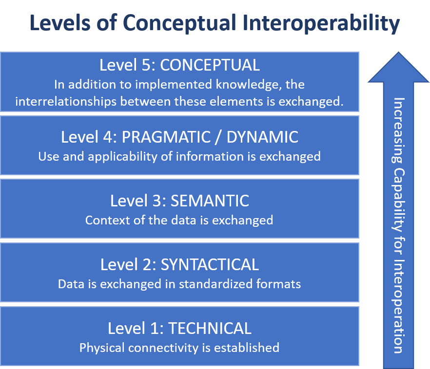 Achieving Warfighting Lethality via System and Semantic System-of-Systems Model-Based Engineering (figure 1)