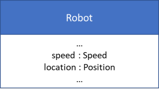 A UML entity named Robot with attributes speed : Speed and location : Position.