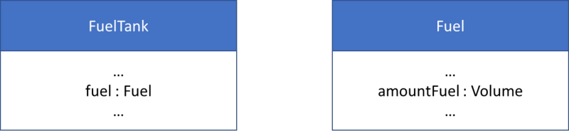 Two UML entities: FuelTank with attribute fuel : Fuel, and Fuel with attribute amountFuel : Volume.