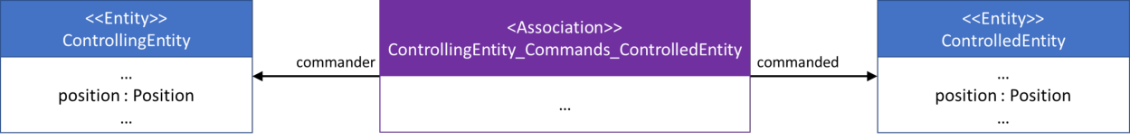 Command pattern: a ControllingEntity and a ControlledEntity linked by the association ControllingEntity_Commands_ControlledEntity, with role names commander and commanded.