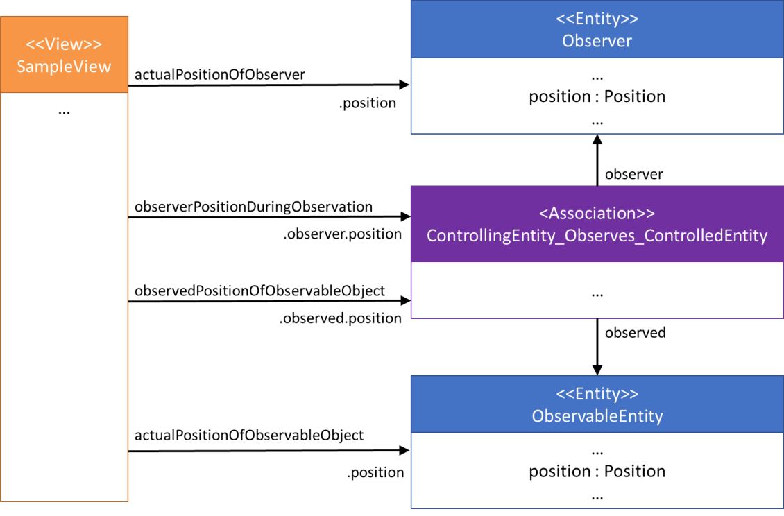 Observer pattern: a SampleView, an Observer entity, and an ObservableEntity linked by the association Observer_Observes_ObservableEntity.