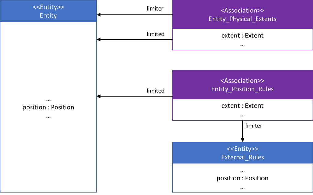 Specification pattern: an Entity limited by Entity_Physical_Extents and Entity_Position_Rules associations, with an External_Rules entity, using role names limiter and limited.