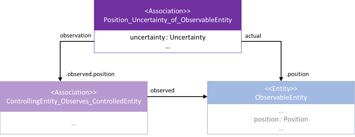 Uncertainty pattern: a Position_Uncertainty_of_ObservableEntity association with an uncertainty attribute, built upon the Observer pattern relating an ObservableEntity's actual and observed position.