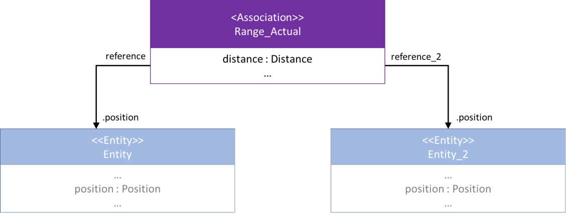Associated-Observable pattern: a Range_Actual association with a distance attribute connecting two entities, Entity and Entity_2.