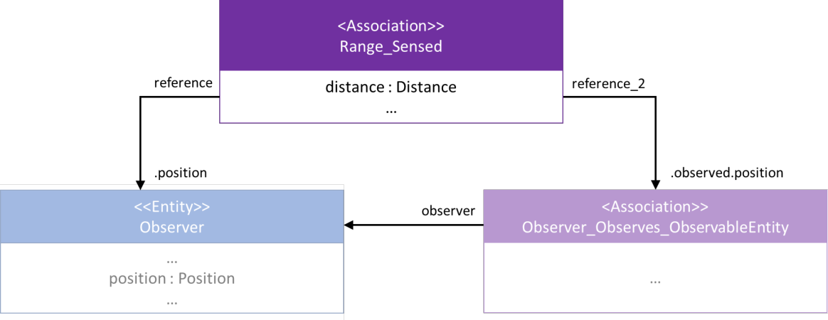Associated-Observable pattern stacked on the Observer pattern: a Range_Sensed association with a distance attribute, relating an Observer to an Observer_Observes_ObservableEntity association.