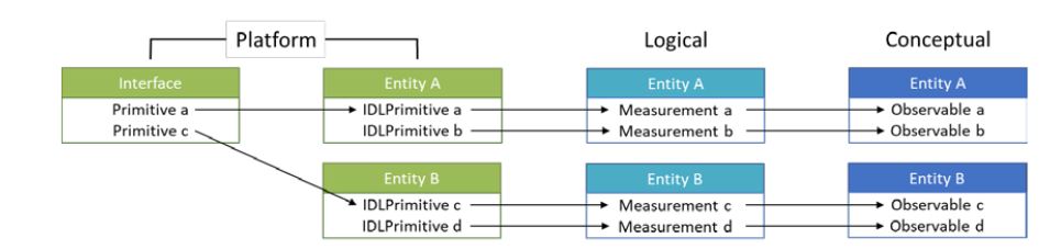 Interface Documentation Maturity Levels (IDML): An Introduction (figure 5)